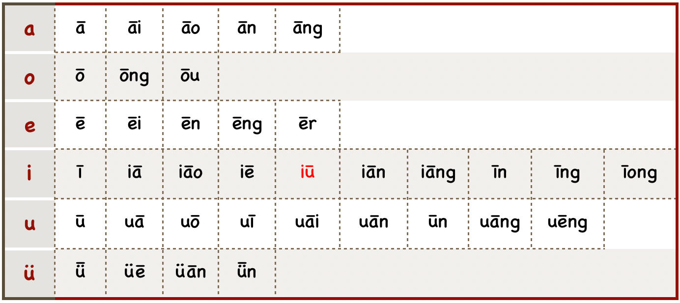 ตำแหน่งวาง วรรณยุกต์จีน